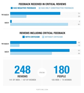 Results showing that women receive more critical and negative feedback then men.